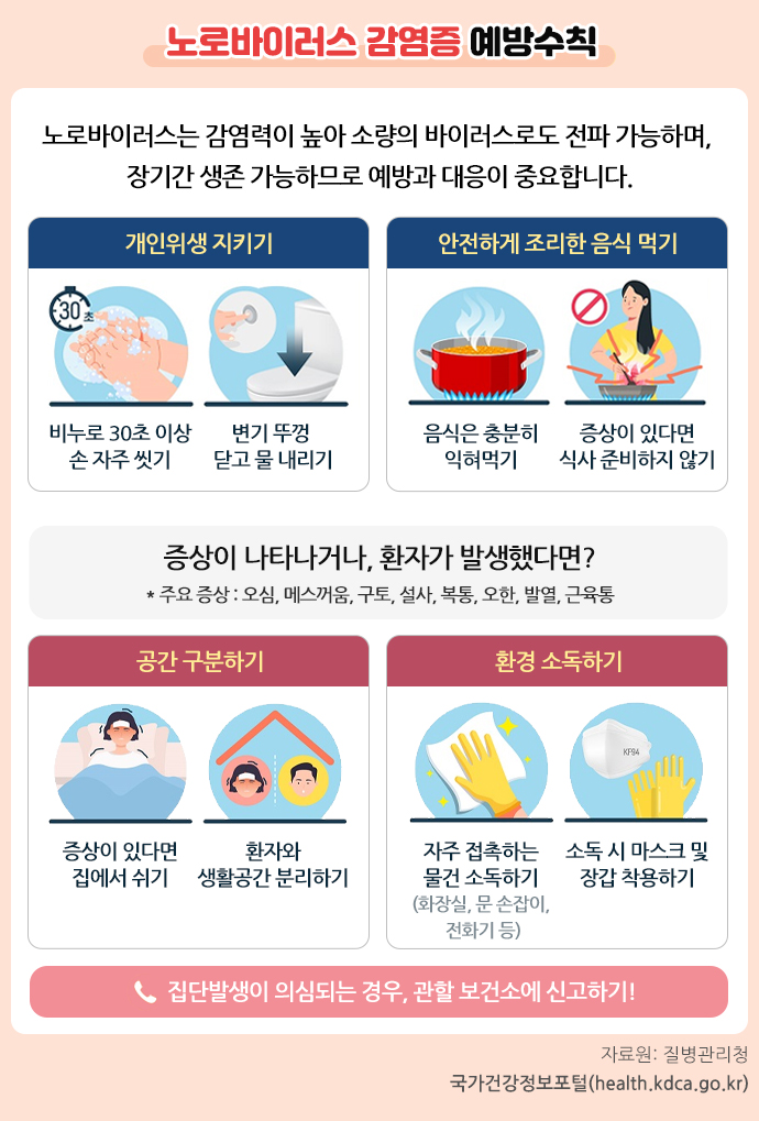 노로바이러스 감염증 예방수칙, 노로바이러스는 감염력이 높아 소량의 바이러스로도 전파 가능하며 장기간 생존 가능하므로 예방과 대응이 중요합니다, 개인위생 지키기(비누로 30초 이상 손 자주 씻기, 변기 뚜껑 닫고 물 내리기), 안전하게 조리한 음식 먹기(음식은 충분히 익혀먹기, 증상이 있다면 식사 준비하지 않기), 증상이 나타나거나 환자가 발생했다면?(주요증상으로 오심, 메스꺼움, 구토, 설사, 복통, 오한, 발열, 근육통), 공간 구분하기(증상이 있다면 집에서 쉬기, 환자와 생활공간 분리하기), 환경 소독하기(자주 접촉하는 물건 화장실, 문 손잡이, 전화기 등 소독하기, 소독 시 마스크 및 장갑 착용하기), 집단발생이 의심되는 경우 관할 보건소에 신고하기.