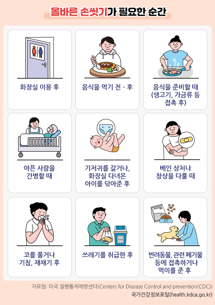 올바른 손씻기가 필요한 순간, 화장실 이용 후, 음식을 먹기 전 후, 음식을 준비할 때(생고기, 가금류 등 접촉 후), 아픈 사람을 간병할 때, 기저귀를 갈거나 화장실 다녀온 아이를 닦아준 후, 베인 상처나 창상을 다룰 때, 코를 풀거나 기침 재채기 후, 쓰레기 취급한 후, 반려동물이나 관련 폐기물 등에 접촉하거나 먹이를 준 후.
