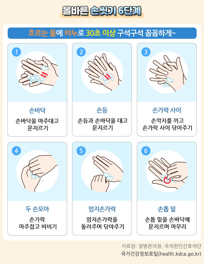 올바른 손씻기 6단계, 흐르는 물에 비누로 30초 이상 구석구석 꼼꼼하게, 첫번째 손바닥(손바닥을 마주대고 문지르기), 두번째 손등(손등과 손바닥을 대고 문지르기), 세번째 손가락 사이(손깍지를 끼고 손가락 사이 닦아주기), 네번째 두 손모아(손가락 마주잡고 비비기), 다섯번째 엄지손가락(엄지손가락을 돌려주며 닦아주기), 여섯번째 손톱 밑(손톱 밑을 손바닥에 문지르며 마무리).