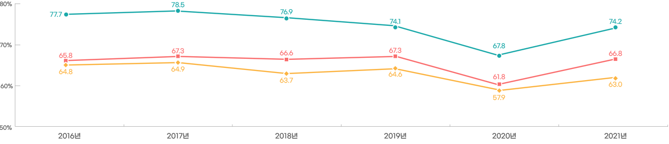 2016년 - 전국민 : 77.7, 대전 지역 장애인 : 65.8, 전체 장애인 : 64.8 / 2017년 - 전국민 :  78.5, 대전 지역 장애인 : 67.3, 전체 장애인 : 64.9 / 2018년 - 전국민 : 76.9, 대전 지역 장애인 : 66.6, 전체 장애인 : 63.7 / 2019년 - 전국민 74.1, 대전지역장애인 : 67.3, 전체 장애인 64.6 / 2020년 - 전국민 67.8, 대전지역장애인 : 61.8, 전체 장애인 57.9 / 2021년 - 전국민 74.2, 대전지역장애인 66.8, 전체 장애인 63.0