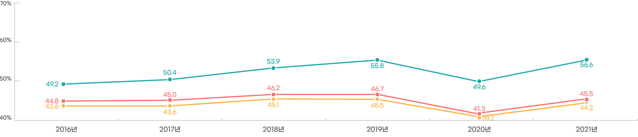 2016년 - 전국민 : 49.2, 대전 지역 장애인 : 44.8, 전체 장애인 : 43.6 / 2017년 - 전국민 : 50.4, 대전 지역 장애인 : 45.0, 전체 장애인 : 43.6 / 2018년 - 전국민 : 53.9, 대전 지역 장애인 : 46.2, 전체 장애인 : 45.1 / 2019 - 전국민 55.8, 대전 지역 장애인 46.7, 전체 장애인 45.5 / 2020년 - 전국민 49.6, 대전지역장애인 : 41.3, 전체 장애인 39.2 / 2021년 - 전국민 56.6, 대전지역장애인 45.5, 전체 장애인 44.2