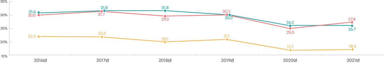 2016년 - 전국민 : 31.6, 대전 지역 장애인 : 30.0, 전체 장애인 : 22.2 / 2017년 - 전국민 : 31.8, 대전 지역 장애인 : 31.7, 전체 장애인 : 22.0 / 2018년 - 전국민 : 31.8, 대전 지역 장애인 : 29.0, 전체 장애인 : 20.1 / 2019 - 전국민 30.0, 대전 지역 장애인 30.2, 전체 장애인 21.1 / 2020년 - 전국민 26.2, 대전지역장애인 : 25.5, 전체 장애인 17.7 / 2021년 - 전국민 26.7, 대전지역장애인 27.8, 전체 장애인 18.4